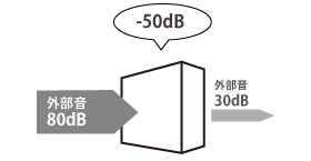 遮音性能 遮音性能